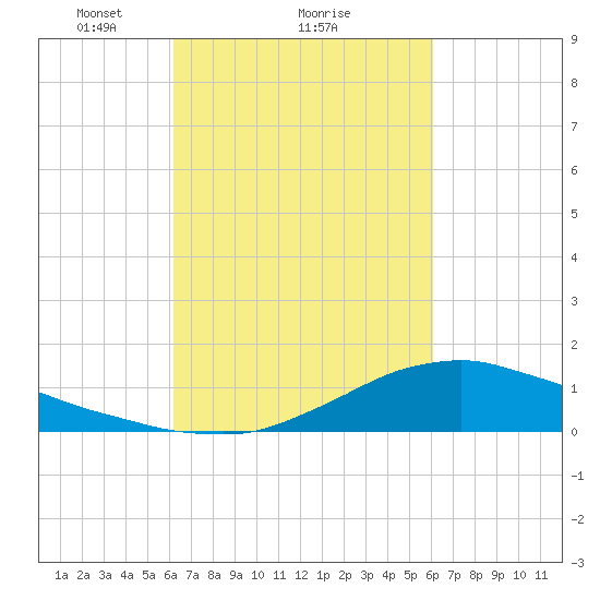 Shell Beach tide chart for Friday, March 11, 2022