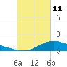 Shell Beach tide chart for Friday, March 11, 2022