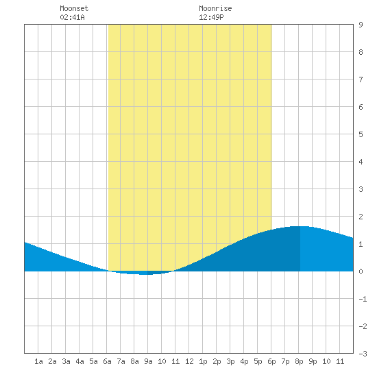 Shell Beach tide chart for Saturday, March 12, 2022