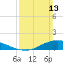 Shell Beach tide chart for Sunday, March 13, 2022
