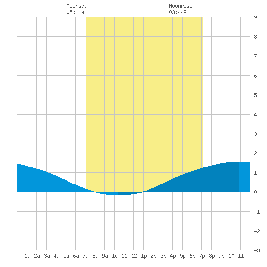 Shell Beach tide chart for Monday, March 14, 2022