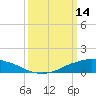 Shell Beach tide chart for Monday, March 14, 2022
