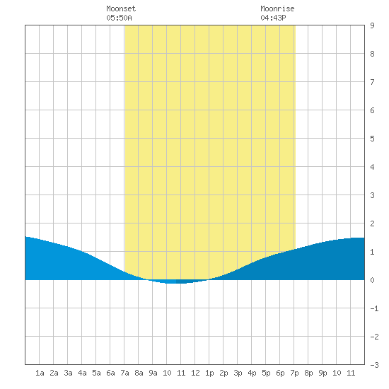 Shell Beach tide chart for Tuesday, March 15, 2022