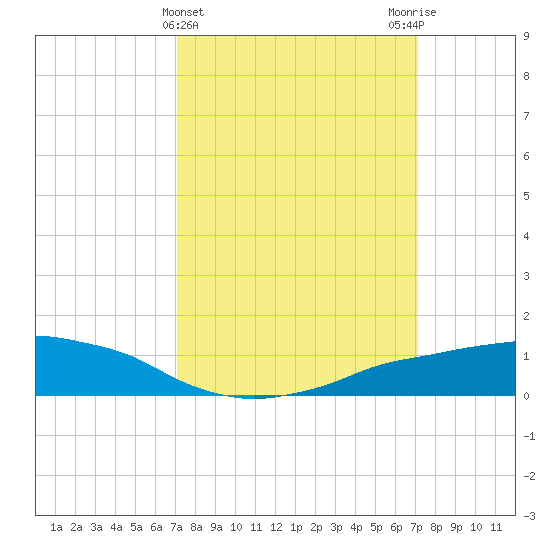 Shell Beach tide chart for Wednesday, March 16, 2022