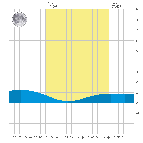 Shell Beach tide chart for Friday, March 18, 2022