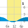 Shell Beach tide chart for Tuesday, March 1, 2022