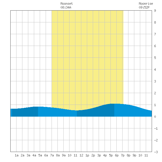 Shell Beach tide chart for Sunday, March 20, 2022