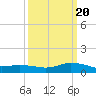 Shell Beach tide chart for Sunday, March 20, 2022