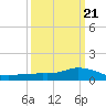 Shell Beach tide chart for Monday, March 21, 2022