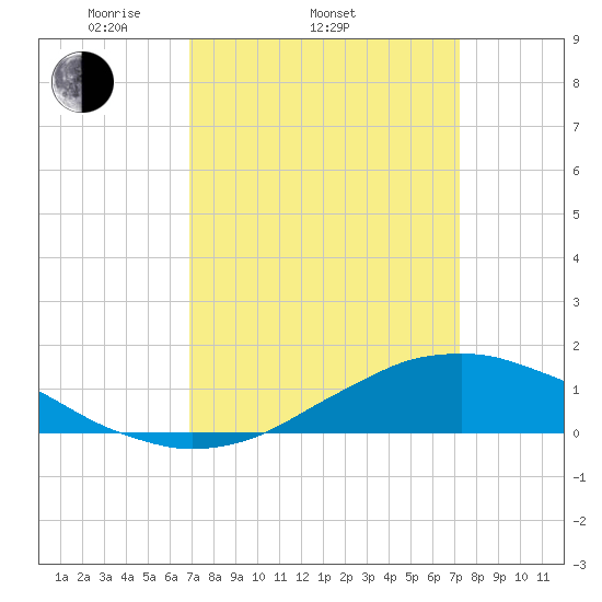 Shell Beach tide chart for Friday, March 25, 2022