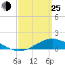 Shell Beach tide chart for Friday, March 25, 2022
