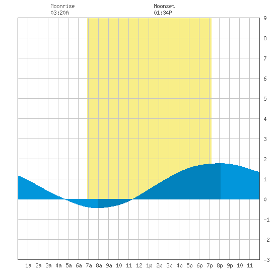 Shell Beach tide chart for Saturday, March 26, 2022