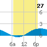 Shell Beach tide chart for Sunday, March 27, 2022