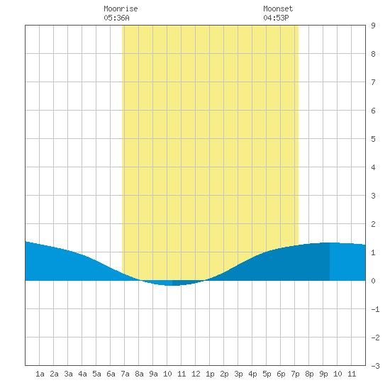 Shell Beach tide chart for Tuesday, March 29, 2022