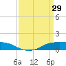 Shell Beach tide chart for Tuesday, March 29, 2022