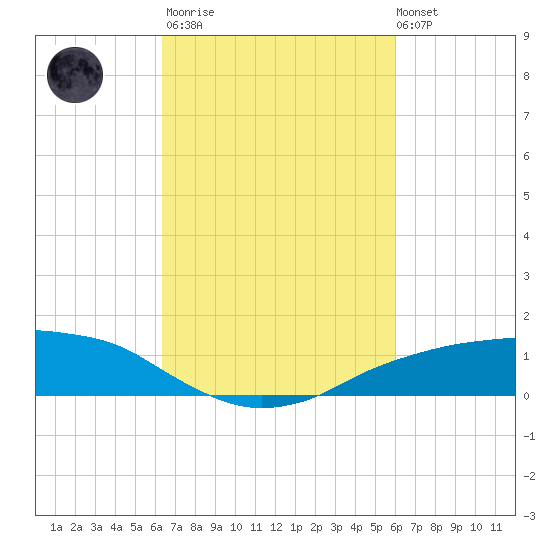 Shell Beach tide chart for Wednesday, March 2, 2022