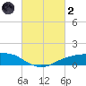 Shell Beach tide chart for Wednesday, March 2, 2022