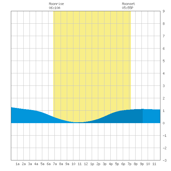 Shell Beach tide chart for Wednesday, March 30, 2022
