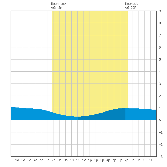 Shell Beach tide chart for Thursday, March 31, 2022