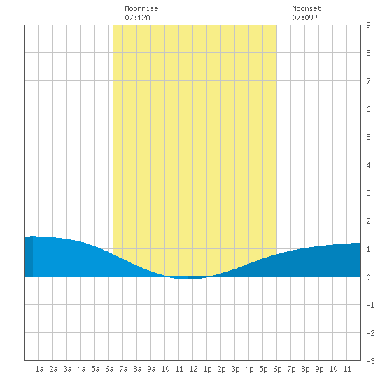 Shell Beach tide chart for Thursday, March 3, 2022