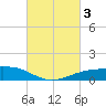 Shell Beach tide chart for Thursday, March 3, 2022