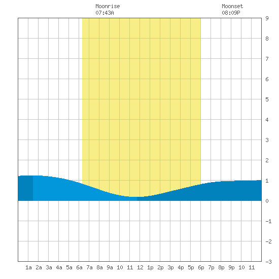 Shell Beach tide chart for Friday, March 4, 2022