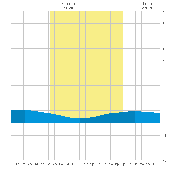 Shell Beach tide chart for Saturday, March 5, 2022