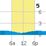 Shell Beach tide chart for Saturday, March 5, 2022