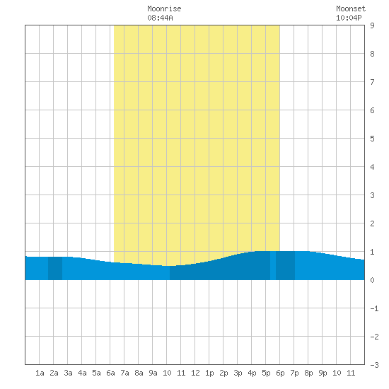 Shell Beach tide chart for Sunday, March 6, 2022