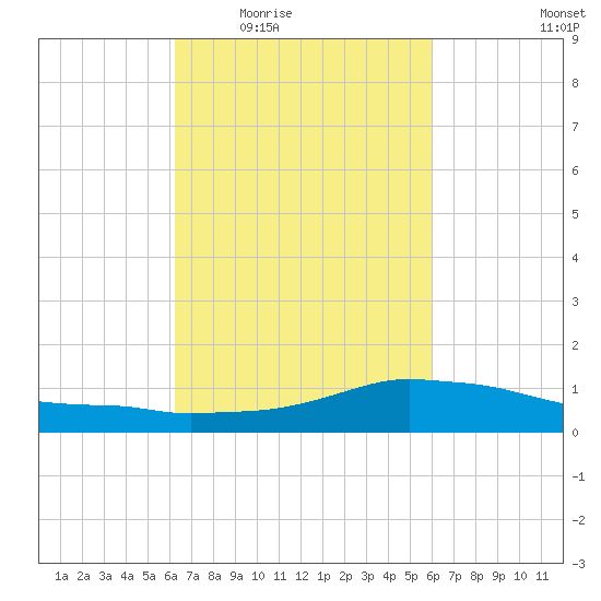 Shell Beach tide chart for Monday, March 7, 2022