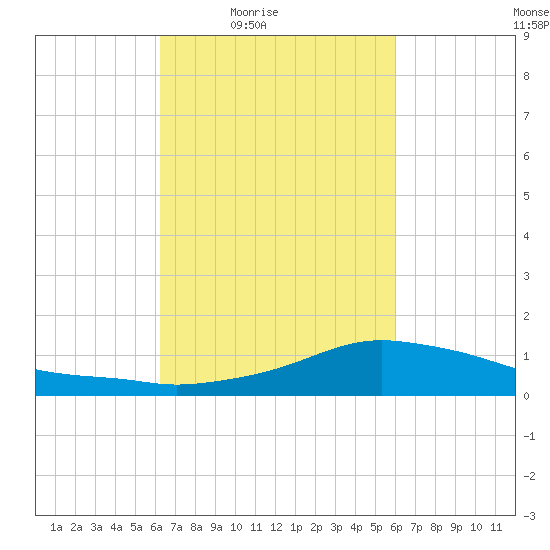 Shell Beach tide chart for Tuesday, March 8, 2022