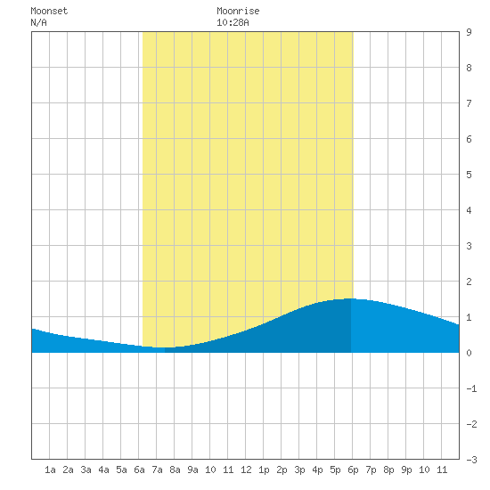 Shell Beach tide chart for Wednesday, March 9, 2022