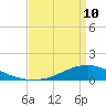 Shell Beach tide chart for Sunday, April 10, 2022