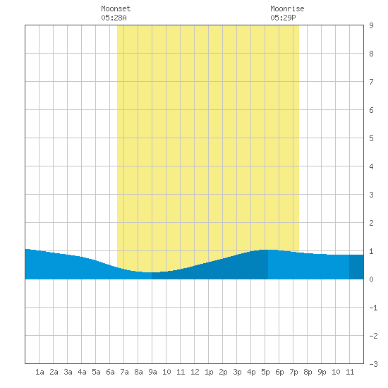 Shell Beach tide chart for Thursday, April 14, 2022