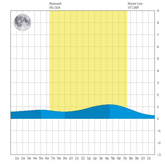 Shell Beach tide chart for Saturday, April 16, 2022