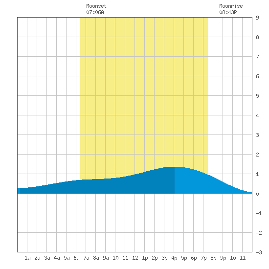 Shell Beach tide chart for Sunday, April 17, 2022