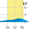 Shell Beach tide chart for Sunday, April 17, 2022