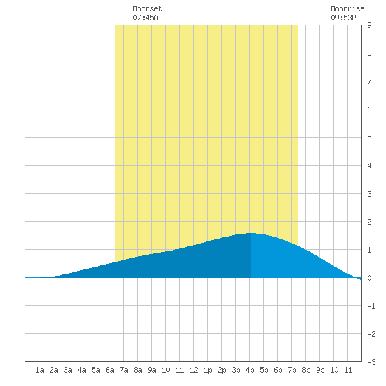 Shell Beach tide chart for Monday, April 18, 2022
