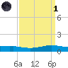 Shell Beach tide chart for Friday, April 1, 2022