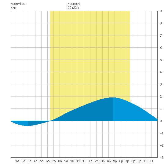 Shell Beach tide chart for Wednesday, April 20, 2022