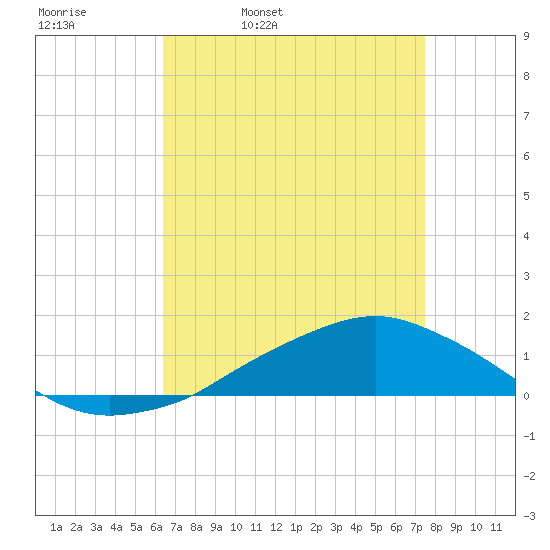 Shell Beach tide chart for Thursday, April 21, 2022