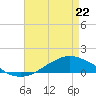 Shell Beach tide chart for Friday, April 22, 2022