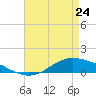 Shell Beach tide chart for Sunday, April 24, 2022