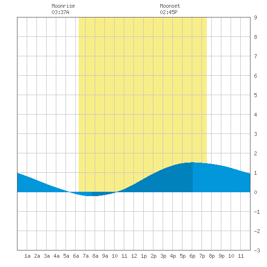 Shell Beach tide chart for Monday, April 25, 2022