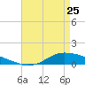 Shell Beach tide chart for Monday, April 25, 2022