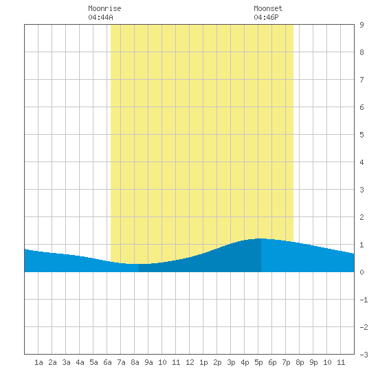 Shell Beach tide chart for Wednesday, April 27, 2022