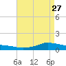 Shell Beach tide chart for Wednesday, April 27, 2022