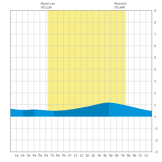 Shell Beach tide chart for Thursday, April 28, 2022