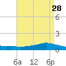 Shell Beach tide chart for Thursday, April 28, 2022