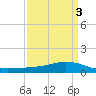 Shell Beach tide chart for Sunday, April 3, 2022